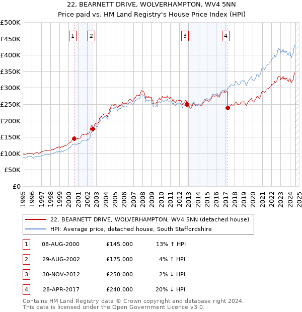 22, BEARNETT DRIVE, WOLVERHAMPTON, WV4 5NN: Price paid vs HM Land Registry's House Price Index