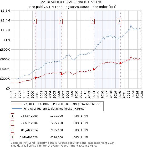 22, BEAULIEU DRIVE, PINNER, HA5 1NG: Price paid vs HM Land Registry's House Price Index