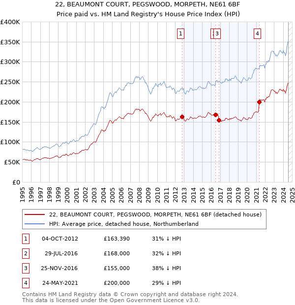 22, BEAUMONT COURT, PEGSWOOD, MORPETH, NE61 6BF: Price paid vs HM Land Registry's House Price Index