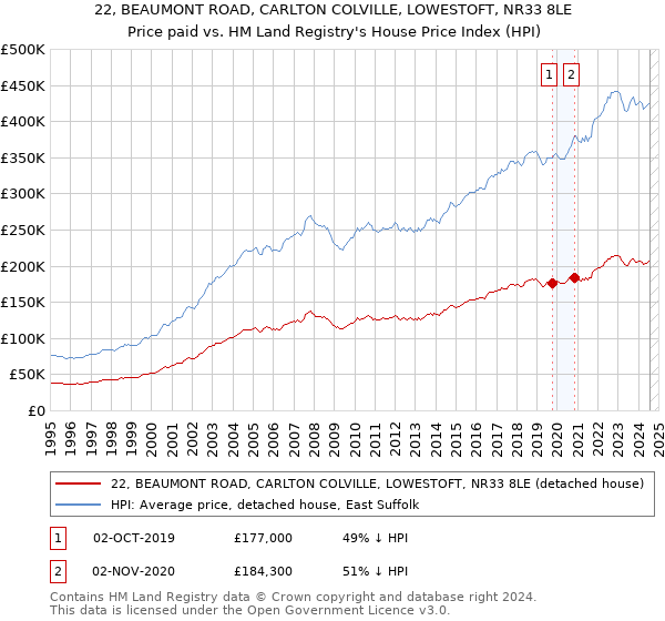 22, BEAUMONT ROAD, CARLTON COLVILLE, LOWESTOFT, NR33 8LE: Price paid vs HM Land Registry's House Price Index