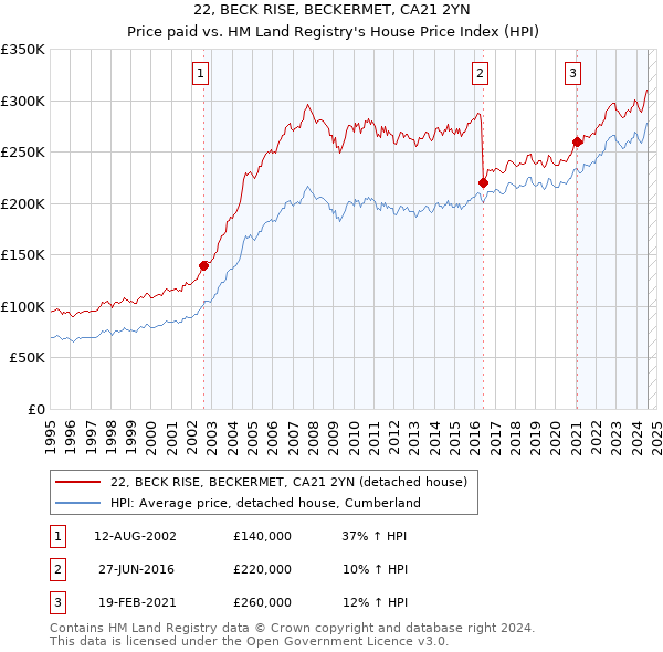 22, BECK RISE, BECKERMET, CA21 2YN: Price paid vs HM Land Registry's House Price Index