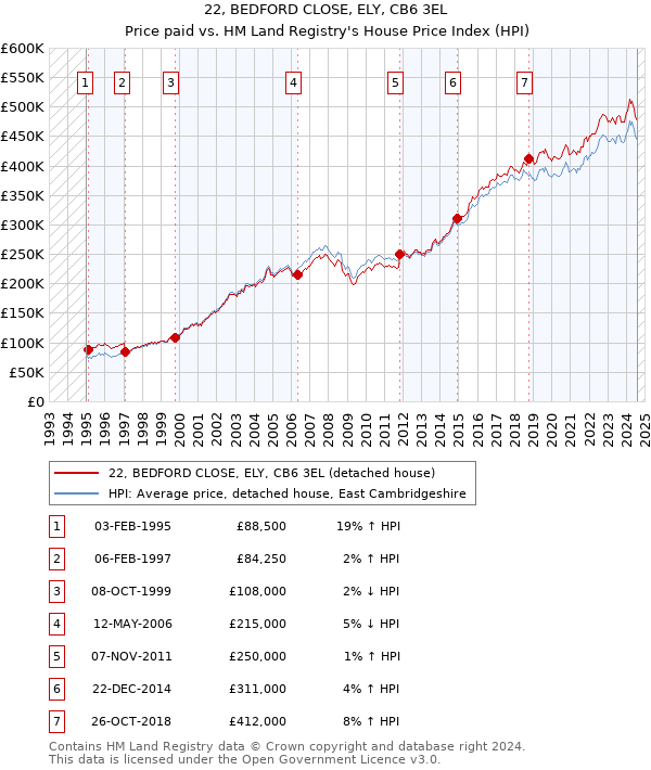 22, BEDFORD CLOSE, ELY, CB6 3EL: Price paid vs HM Land Registry's House Price Index