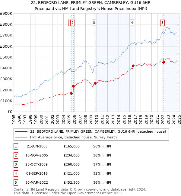 22, BEDFORD LANE, FRIMLEY GREEN, CAMBERLEY, GU16 6HR: Price paid vs HM Land Registry's House Price Index