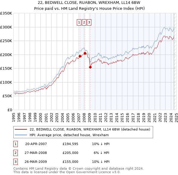 22, BEDWELL CLOSE, RUABON, WREXHAM, LL14 6BW: Price paid vs HM Land Registry's House Price Index