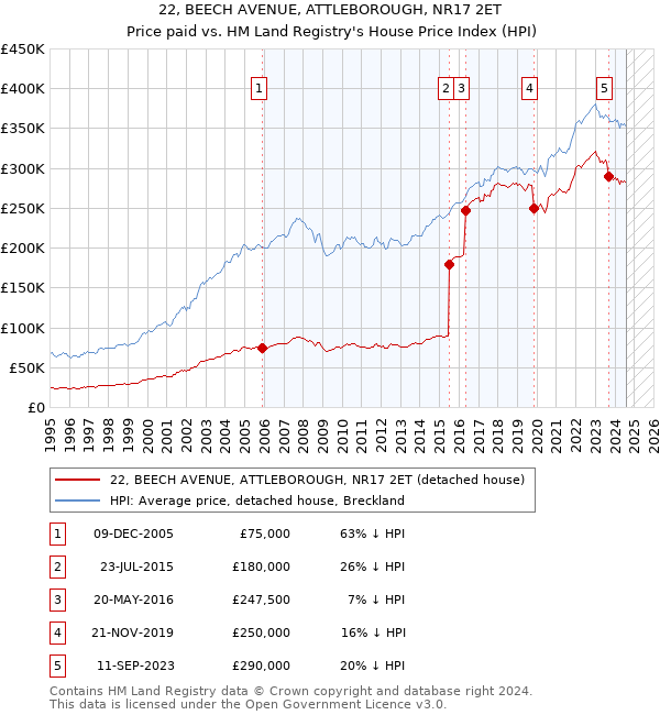 22, BEECH AVENUE, ATTLEBOROUGH, NR17 2ET: Price paid vs HM Land Registry's House Price Index