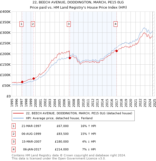 22, BEECH AVENUE, DODDINGTON, MARCH, PE15 0LG: Price paid vs HM Land Registry's House Price Index