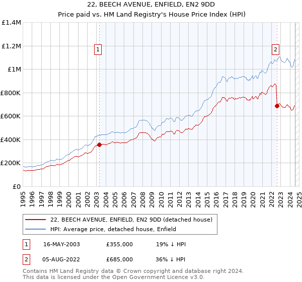 22, BEECH AVENUE, ENFIELD, EN2 9DD: Price paid vs HM Land Registry's House Price Index