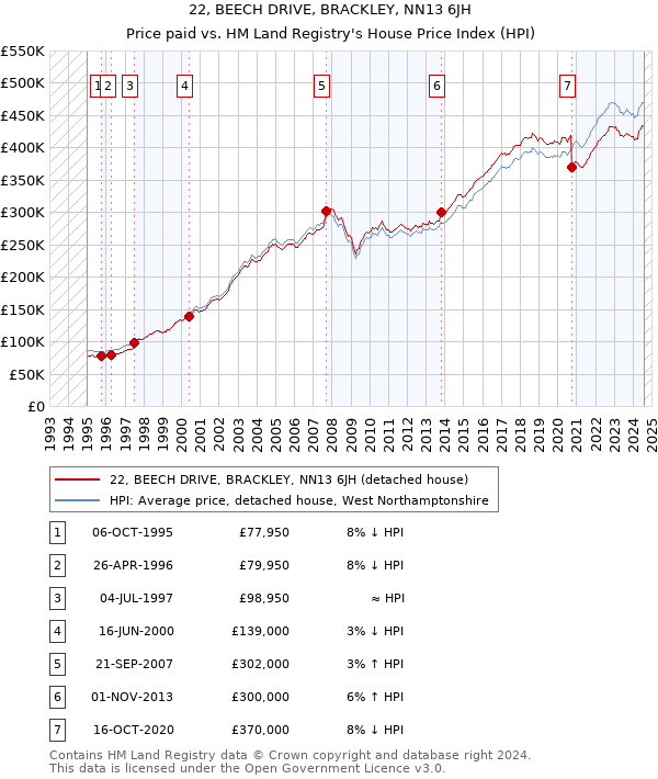 22, BEECH DRIVE, BRACKLEY, NN13 6JH: Price paid vs HM Land Registry's House Price Index