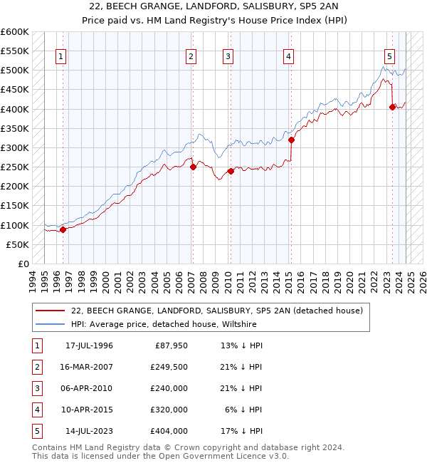 22, BEECH GRANGE, LANDFORD, SALISBURY, SP5 2AN: Price paid vs HM Land Registry's House Price Index