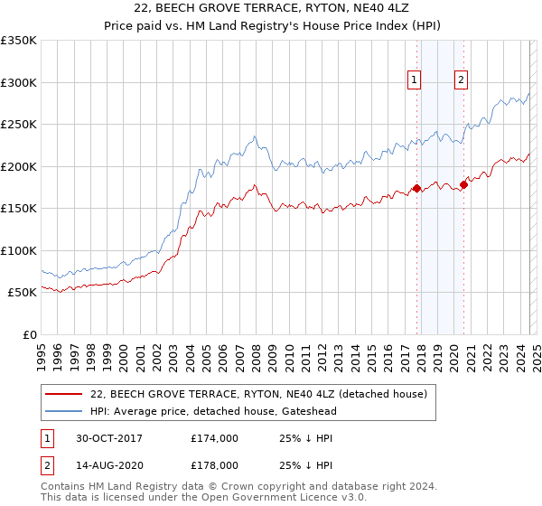 22, BEECH GROVE TERRACE, RYTON, NE40 4LZ: Price paid vs HM Land Registry's House Price Index