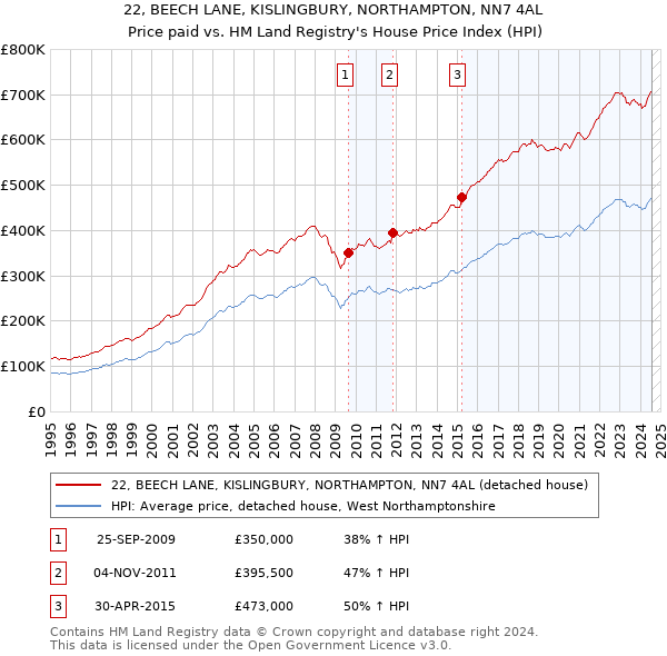 22, BEECH LANE, KISLINGBURY, NORTHAMPTON, NN7 4AL: Price paid vs HM Land Registry's House Price Index