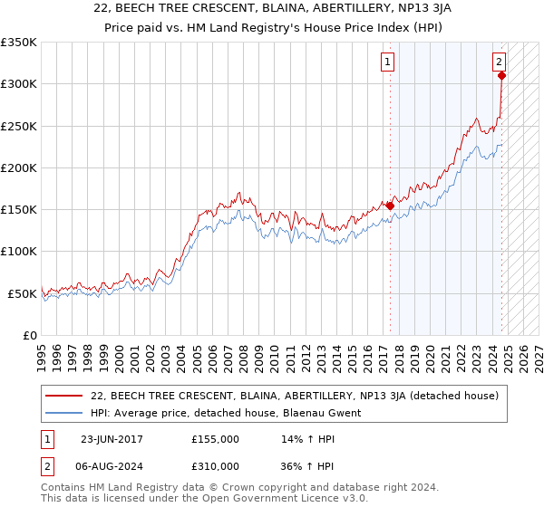 22, BEECH TREE CRESCENT, BLAINA, ABERTILLERY, NP13 3JA: Price paid vs HM Land Registry's House Price Index