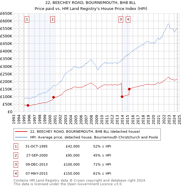 22, BEECHEY ROAD, BOURNEMOUTH, BH8 8LL: Price paid vs HM Land Registry's House Price Index