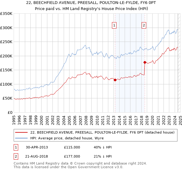 22, BEECHFIELD AVENUE, PREESALL, POULTON-LE-FYLDE, FY6 0PT: Price paid vs HM Land Registry's House Price Index