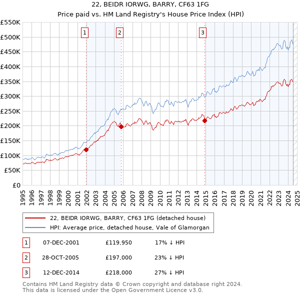 22, BEIDR IORWG, BARRY, CF63 1FG: Price paid vs HM Land Registry's House Price Index