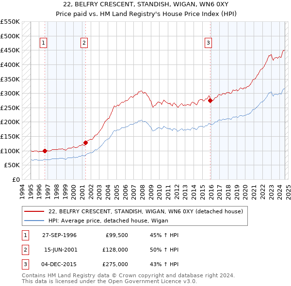 22, BELFRY CRESCENT, STANDISH, WIGAN, WN6 0XY: Price paid vs HM Land Registry's House Price Index