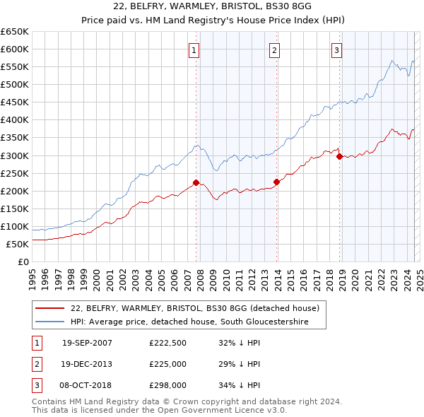 22, BELFRY, WARMLEY, BRISTOL, BS30 8GG: Price paid vs HM Land Registry's House Price Index