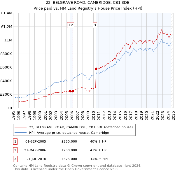 22, BELGRAVE ROAD, CAMBRIDGE, CB1 3DE: Price paid vs HM Land Registry's House Price Index