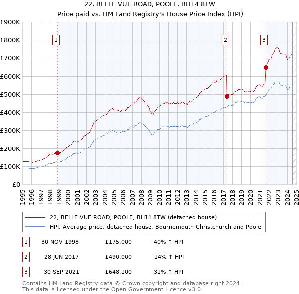 22, BELLE VUE ROAD, POOLE, BH14 8TW: Price paid vs HM Land Registry's House Price Index