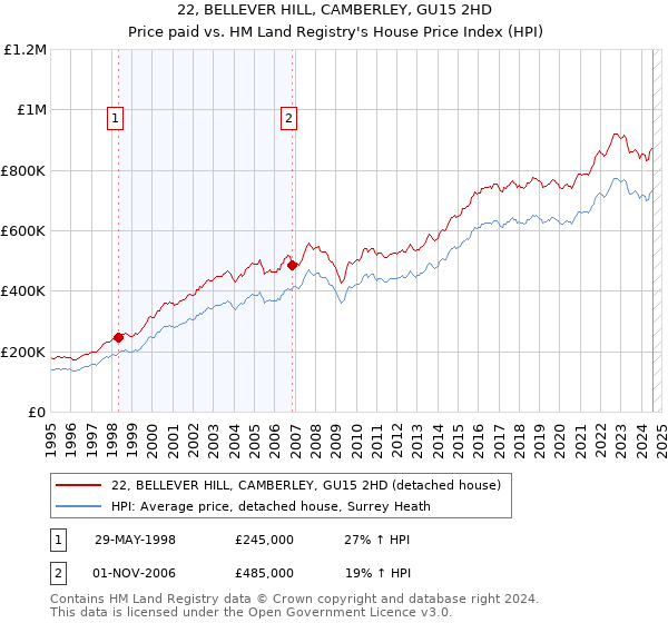 22, BELLEVER HILL, CAMBERLEY, GU15 2HD: Price paid vs HM Land Registry's House Price Index