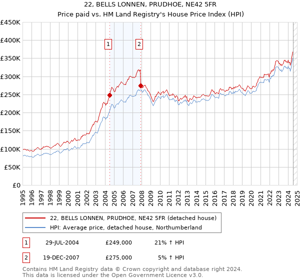 22, BELLS LONNEN, PRUDHOE, NE42 5FR: Price paid vs HM Land Registry's House Price Index