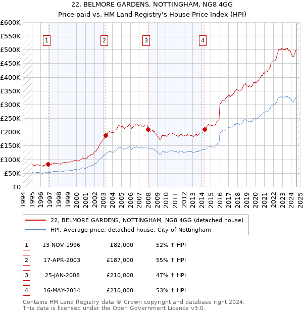 22, BELMORE GARDENS, NOTTINGHAM, NG8 4GG: Price paid vs HM Land Registry's House Price Index