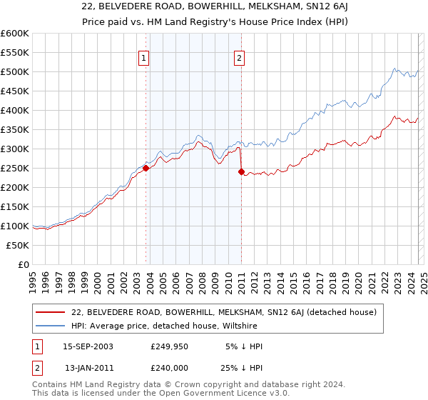 22, BELVEDERE ROAD, BOWERHILL, MELKSHAM, SN12 6AJ: Price paid vs HM Land Registry's House Price Index