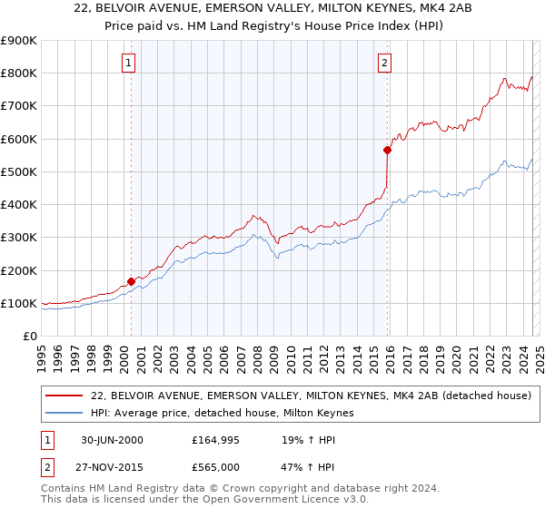 22, BELVOIR AVENUE, EMERSON VALLEY, MILTON KEYNES, MK4 2AB: Price paid vs HM Land Registry's House Price Index