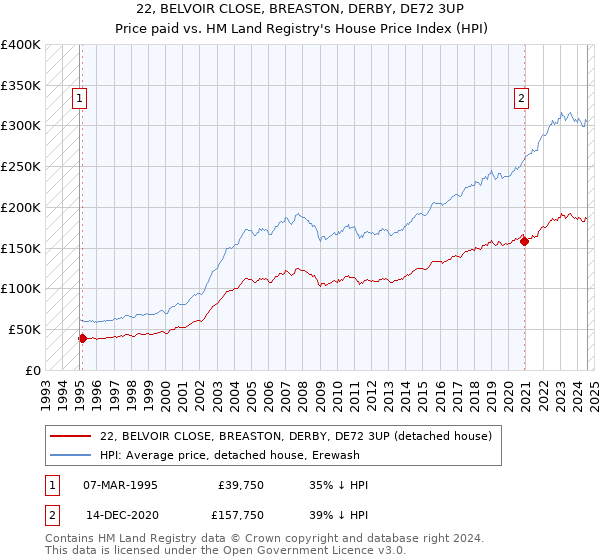 22, BELVOIR CLOSE, BREASTON, DERBY, DE72 3UP: Price paid vs HM Land Registry's House Price Index