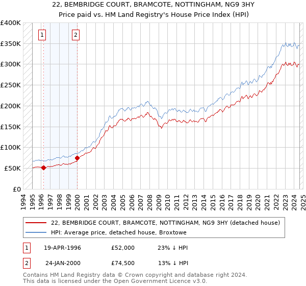 22, BEMBRIDGE COURT, BRAMCOTE, NOTTINGHAM, NG9 3HY: Price paid vs HM Land Registry's House Price Index