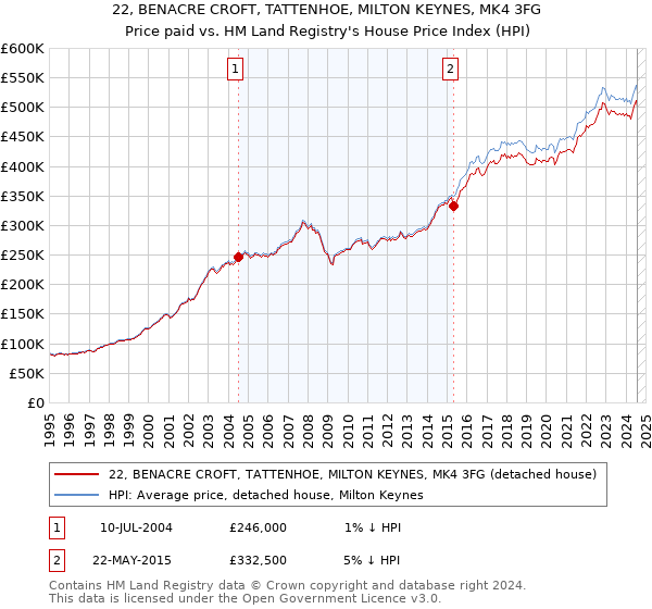 22, BENACRE CROFT, TATTENHOE, MILTON KEYNES, MK4 3FG: Price paid vs HM Land Registry's House Price Index