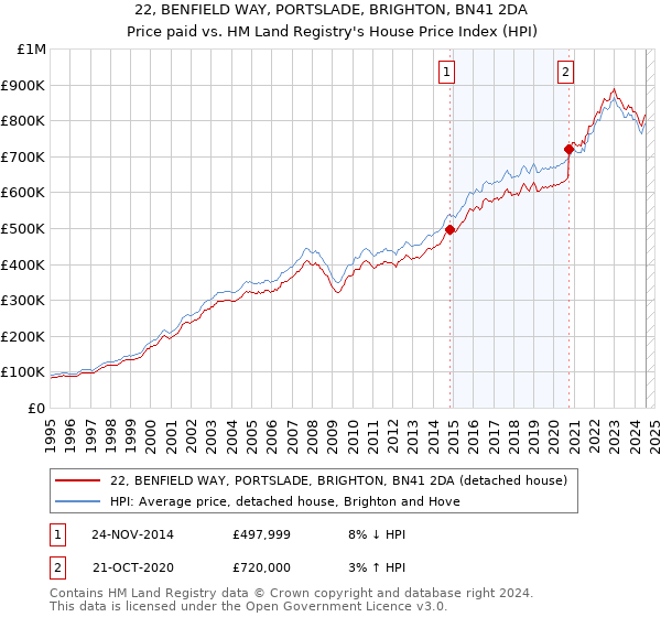 22, BENFIELD WAY, PORTSLADE, BRIGHTON, BN41 2DA: Price paid vs HM Land Registry's House Price Index