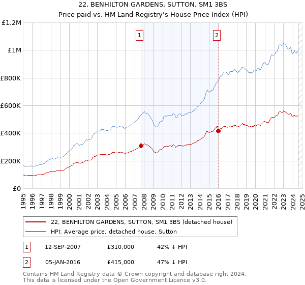 22, BENHILTON GARDENS, SUTTON, SM1 3BS: Price paid vs HM Land Registry's House Price Index