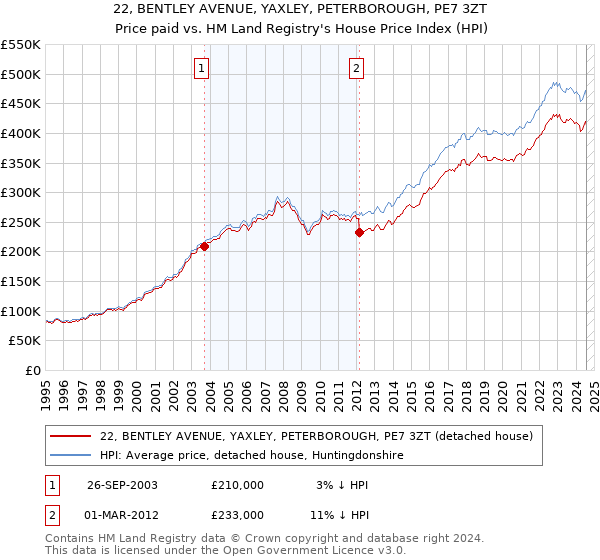 22, BENTLEY AVENUE, YAXLEY, PETERBOROUGH, PE7 3ZT: Price paid vs HM Land Registry's House Price Index