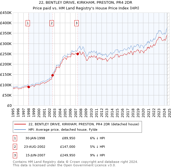 22, BENTLEY DRIVE, KIRKHAM, PRESTON, PR4 2DR: Price paid vs HM Land Registry's House Price Index