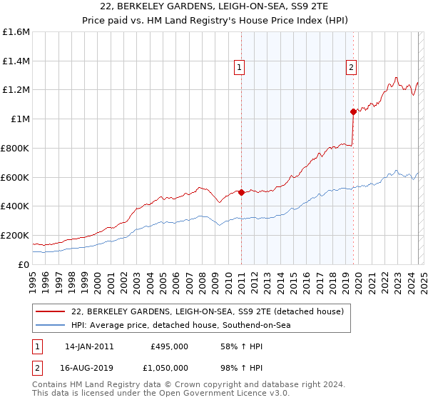 22, BERKELEY GARDENS, LEIGH-ON-SEA, SS9 2TE: Price paid vs HM Land Registry's House Price Index