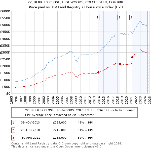 22, BERKLEY CLOSE, HIGHWOODS, COLCHESTER, CO4 9RR: Price paid vs HM Land Registry's House Price Index