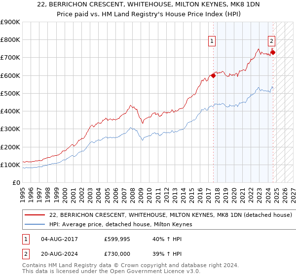 22, BERRICHON CRESCENT, WHITEHOUSE, MILTON KEYNES, MK8 1DN: Price paid vs HM Land Registry's House Price Index