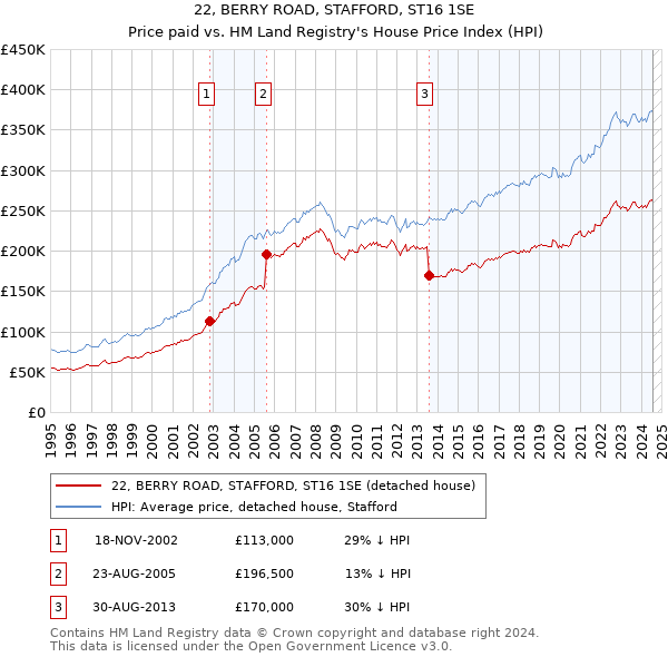 22, BERRY ROAD, STAFFORD, ST16 1SE: Price paid vs HM Land Registry's House Price Index