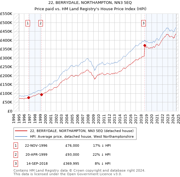 22, BERRYDALE, NORTHAMPTON, NN3 5EQ: Price paid vs HM Land Registry's House Price Index