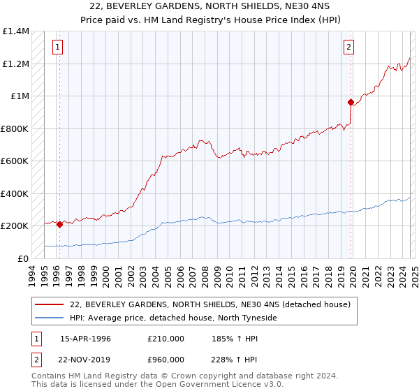 22, BEVERLEY GARDENS, NORTH SHIELDS, NE30 4NS: Price paid vs HM Land Registry's House Price Index