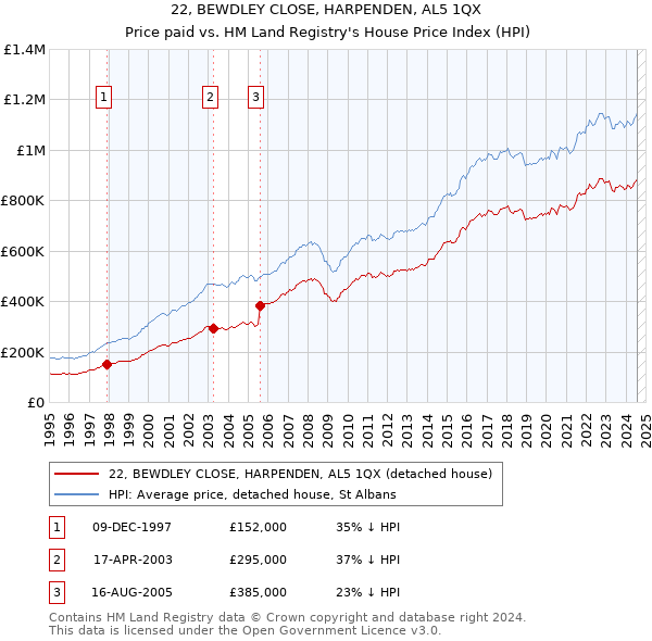 22, BEWDLEY CLOSE, HARPENDEN, AL5 1QX: Price paid vs HM Land Registry's House Price Index