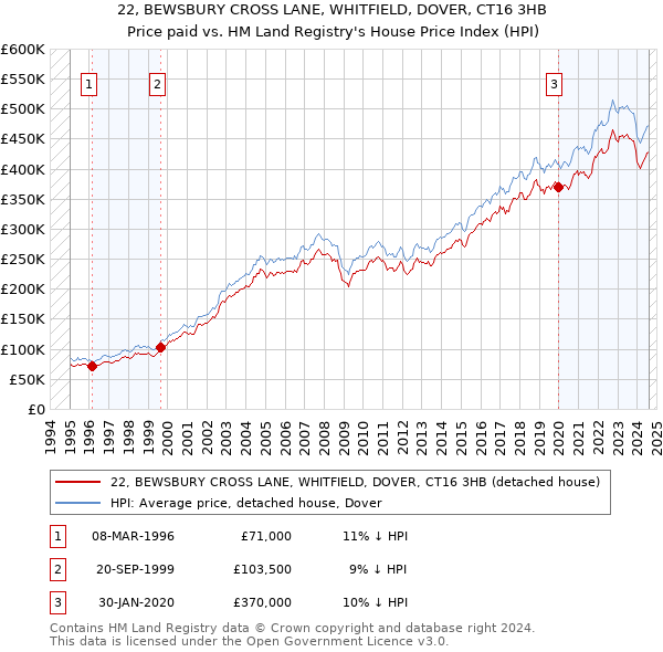 22, BEWSBURY CROSS LANE, WHITFIELD, DOVER, CT16 3HB: Price paid vs HM Land Registry's House Price Index