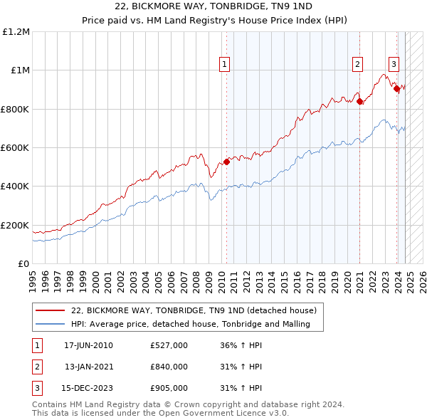 22, BICKMORE WAY, TONBRIDGE, TN9 1ND: Price paid vs HM Land Registry's House Price Index