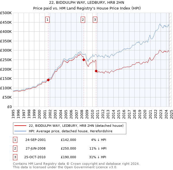 22, BIDDULPH WAY, LEDBURY, HR8 2HN: Price paid vs HM Land Registry's House Price Index