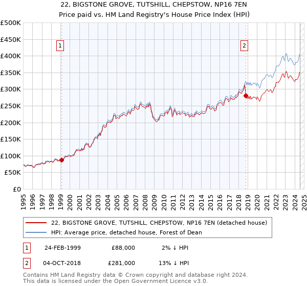 22, BIGSTONE GROVE, TUTSHILL, CHEPSTOW, NP16 7EN: Price paid vs HM Land Registry's House Price Index