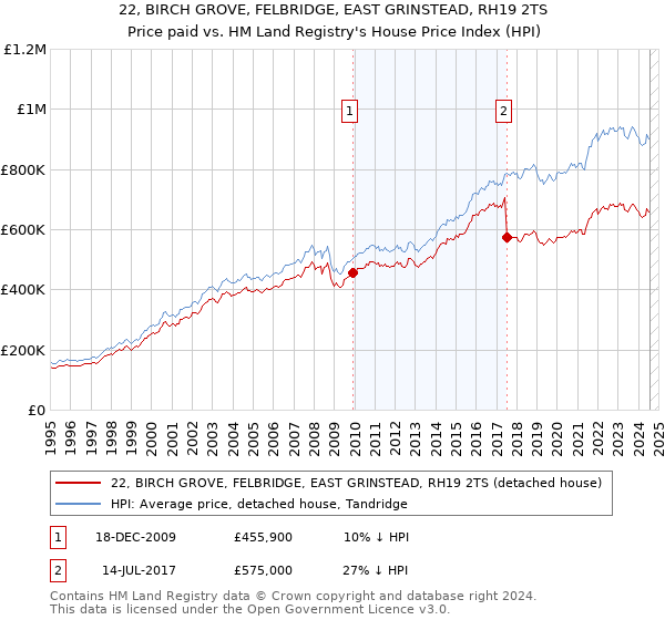 22, BIRCH GROVE, FELBRIDGE, EAST GRINSTEAD, RH19 2TS: Price paid vs HM Land Registry's House Price Index