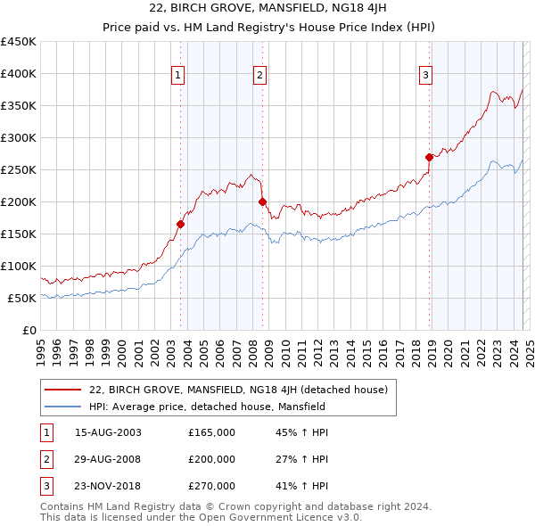 22, BIRCH GROVE, MANSFIELD, NG18 4JH: Price paid vs HM Land Registry's House Price Index