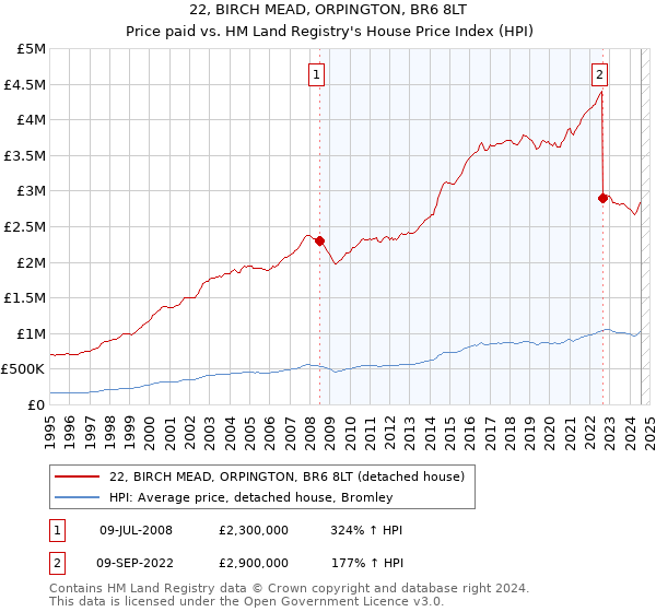 22, BIRCH MEAD, ORPINGTON, BR6 8LT: Price paid vs HM Land Registry's House Price Index