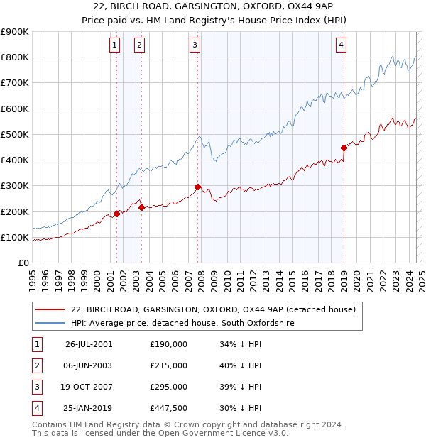 22, BIRCH ROAD, GARSINGTON, OXFORD, OX44 9AP: Price paid vs HM Land Registry's House Price Index